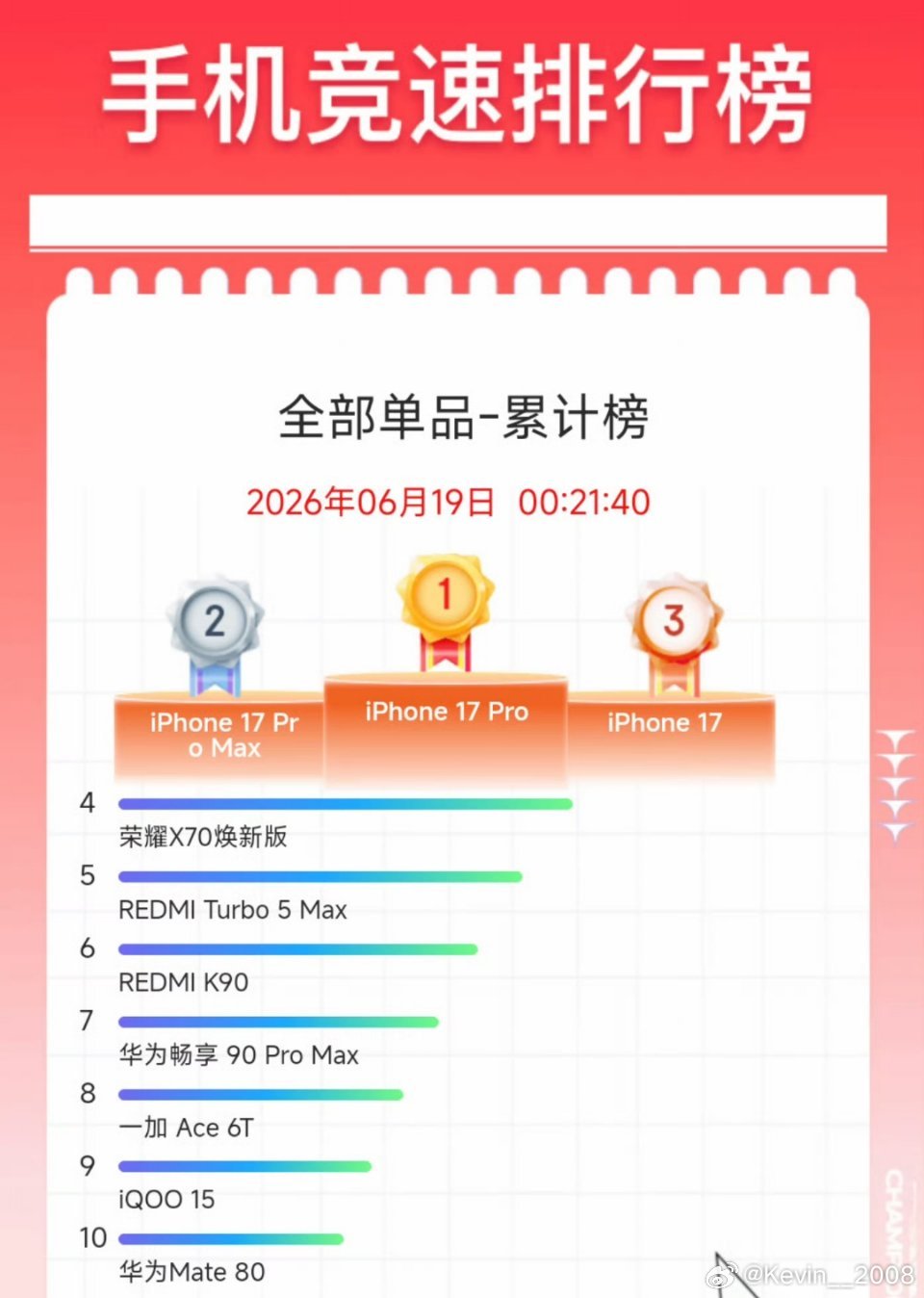 618手机销量排行榜出来了没想到前三名依旧是苹果 