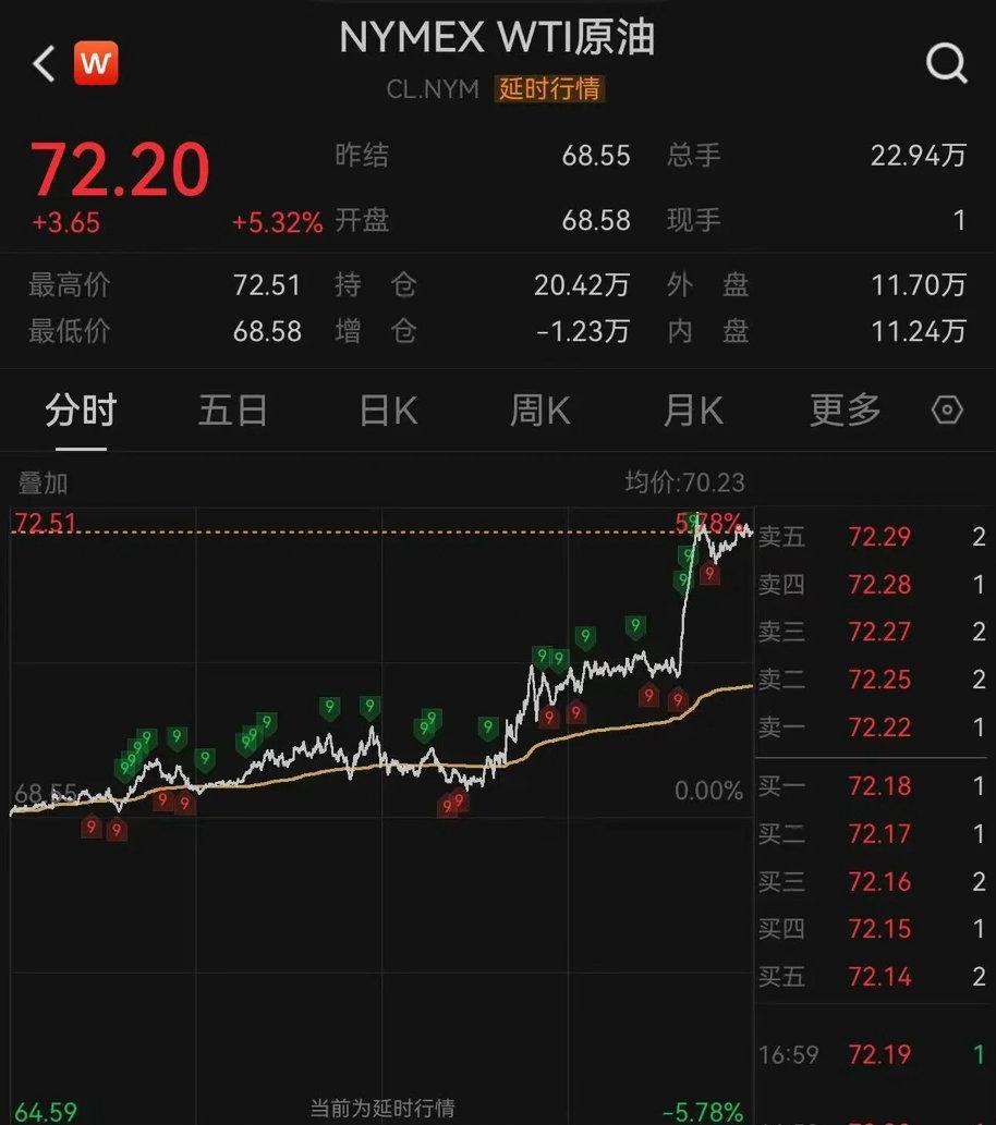 北京时间7月8日早间，受美国终止对伊朗石油制裁豁免消息影响，国际油价直线拉升，W