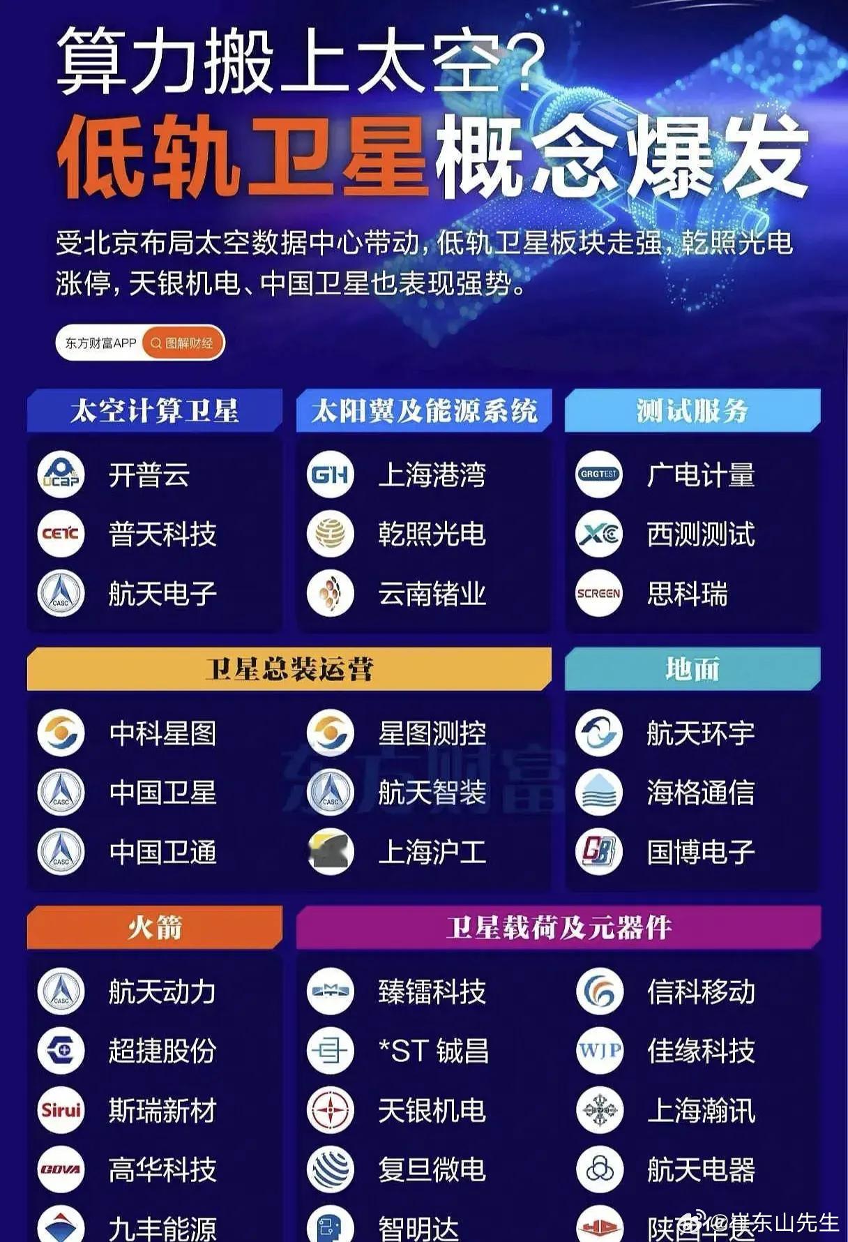 下周看好的还是科技，重点是机器人和商业航天。机器人应该还是在慢慢增加热度的阶段，