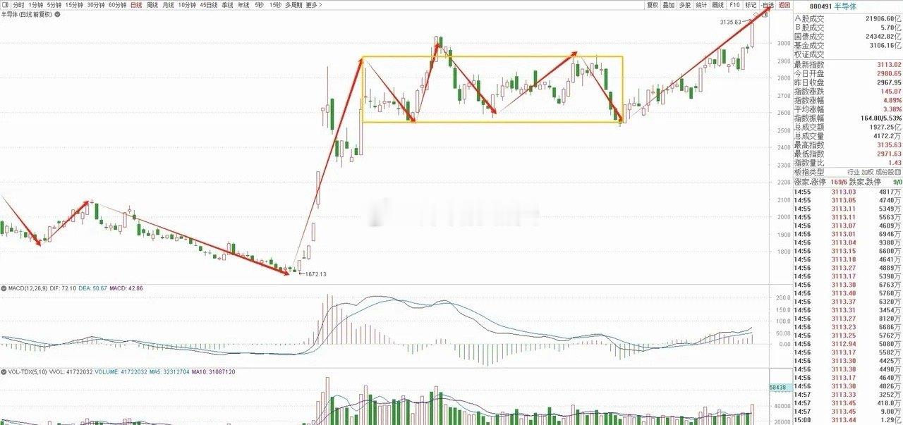 半导体板块分析：本周完成向上突破，后续能否补量很关键。    半导体板块本周上涨