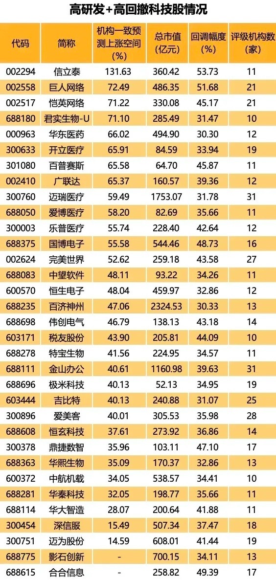 高研发+深度回调科技股盘点：机构集体看好，埋伏估值修复机遇！本次梳理筛选高研发投