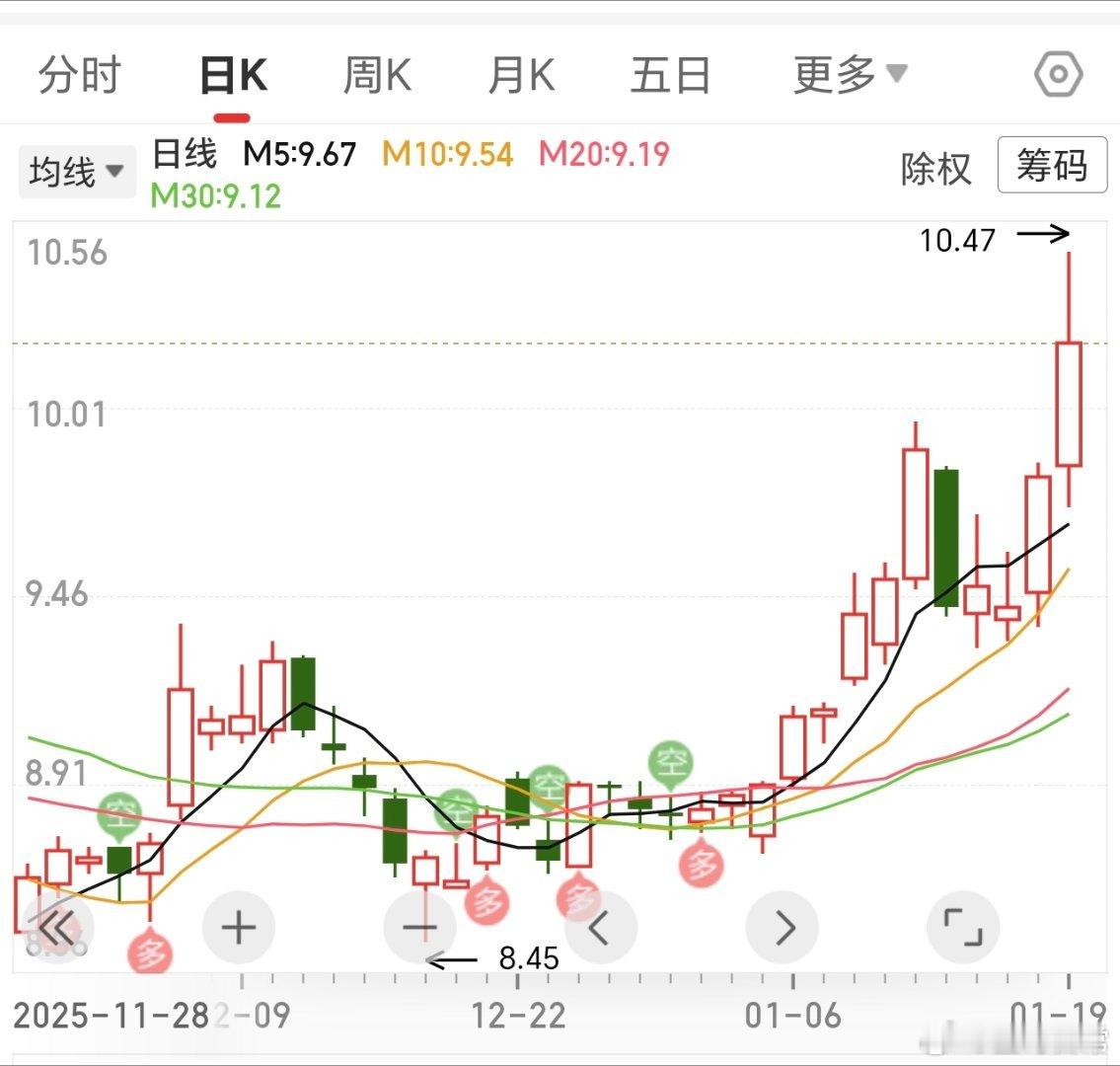 有人担心了，看到这样的阳线，担心要回落。而星哥看到的是，势，在崛起，后续随时更强