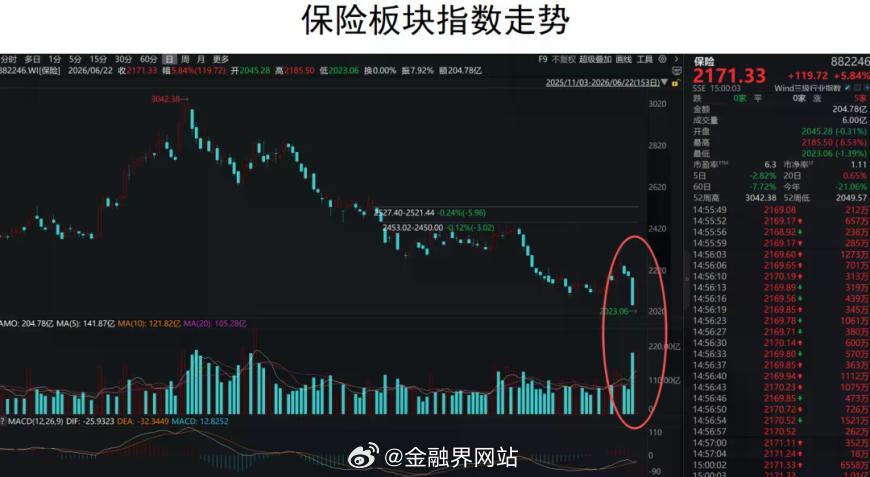 【纯纯大韭菜！刚割完肉就涨停，泪水真的止不住了！】 A股三大指数集体上涨，成交额
