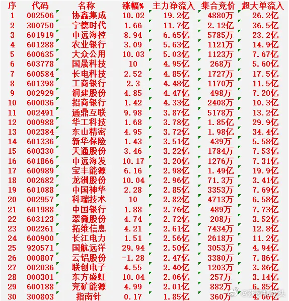 3月3日尾盘30分钟，主力资金“大幅抢筹的”30名单一览！协鑫集成：净流入 19
