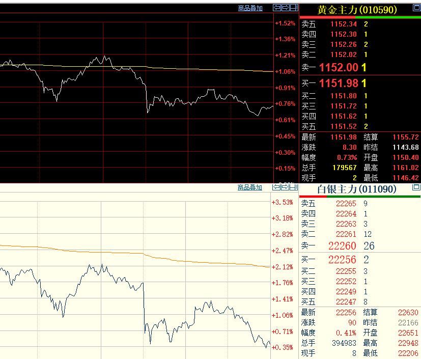 今天是周三，
上海期货交易所的
黄金和白银走势稍强，
两者皆上涨，但是涨幅不大。
