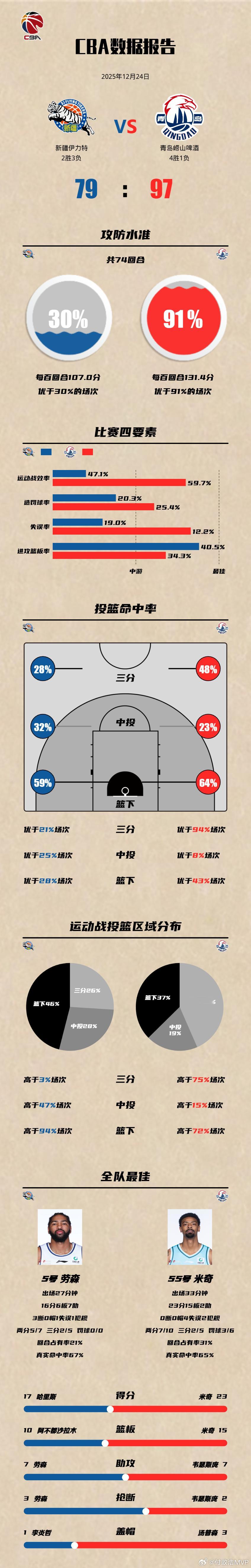 青岛男篮队史客场首胜新疆男篮   青岛男篮97-79客场大胜新疆男篮，全队五人得