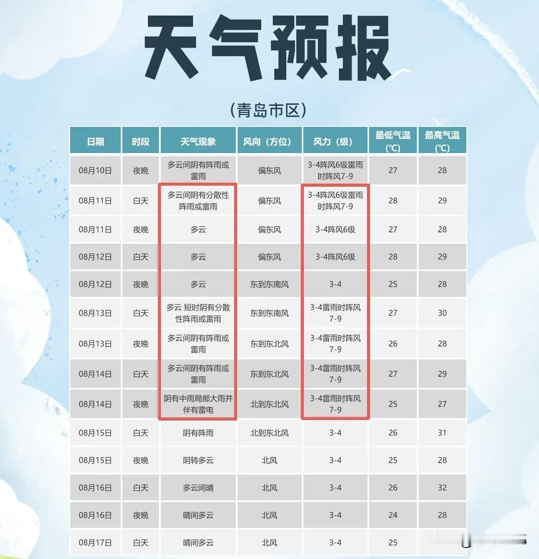 受台风“白海豚”影响，
未来三天，
山东7市有暴雨、大暴雨！
青岛将迎较明显降雨