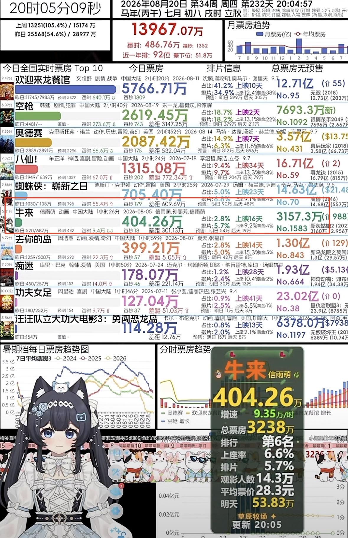 祝贺信雨萌牛来票房已超3000万，上映15天猫眼看电影实时票房3234万，还有2