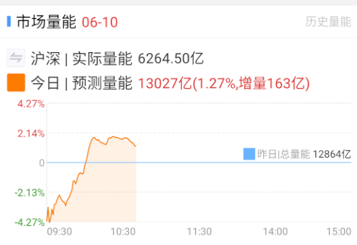 医药、核电早盘搞得差不多了，后面看看其他方向的回流和轮动强度，指数有银行券商撑着