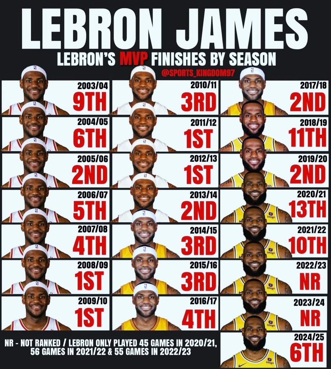 有一说一，老詹生涯这个几乎年年MVP前五确实是有点说法nba超季划我的观赛搭子 
