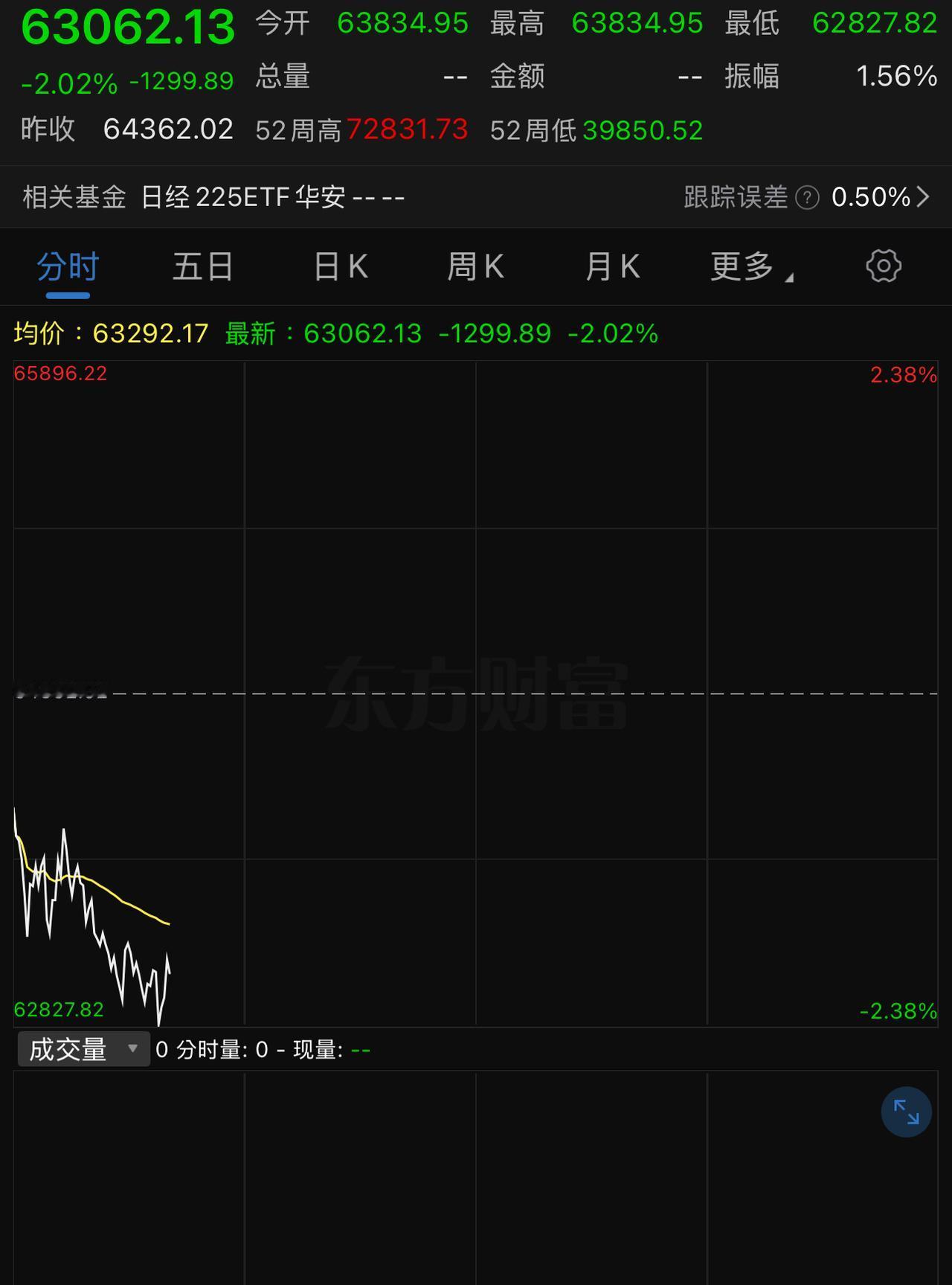日经股指开盘已经把上周五涨幅的一半跌没了，今天A股又得银行护盘了。
韩成指周五那