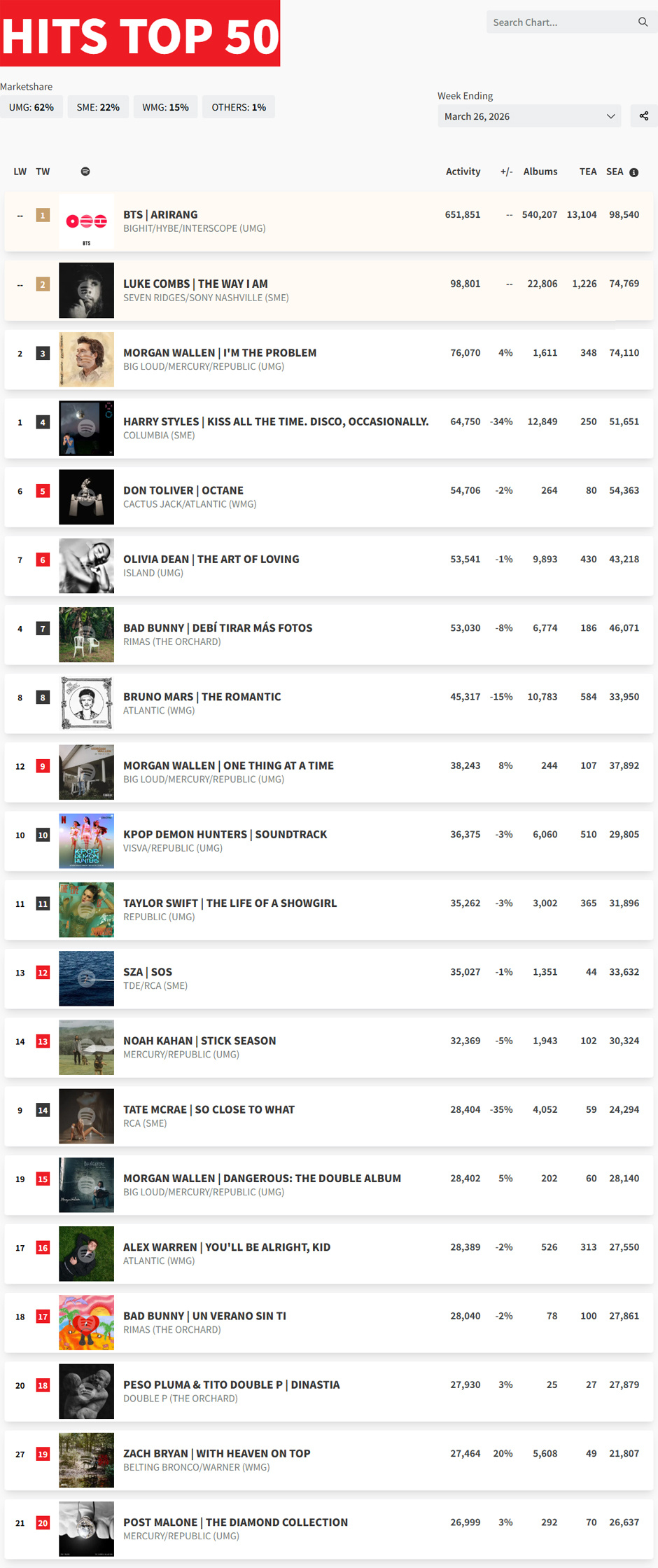 下周Billboard200榜单最终预测