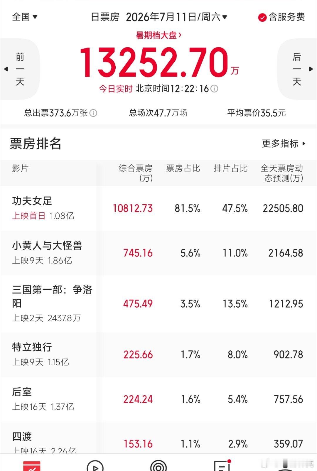 功夫女足首日票房表现不错，就是已经登上难看热搜了，明天能撑住吗