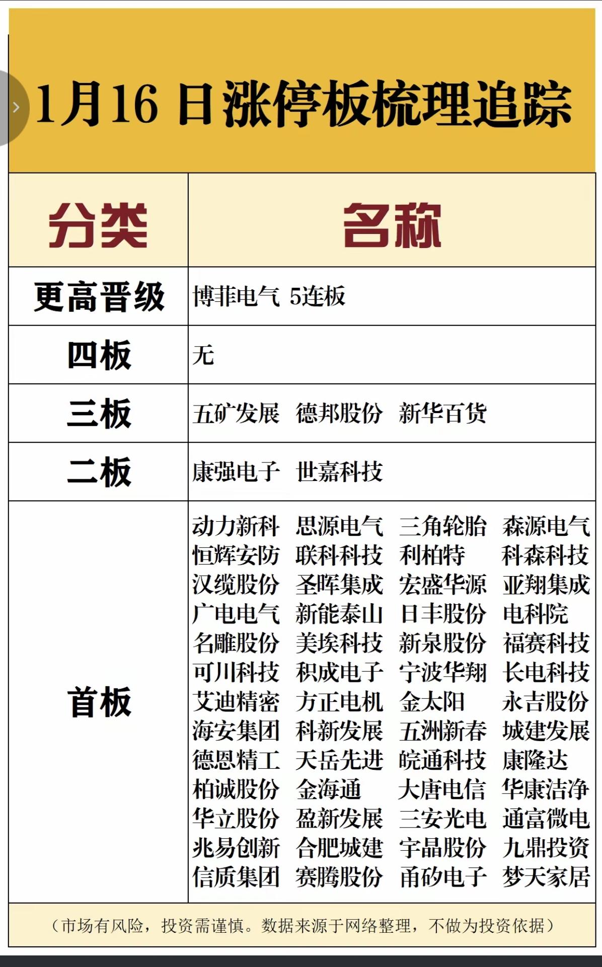 1.16周五  涨停板股票：连板高度！

5连板  博菲电气
3连板  五矿发展