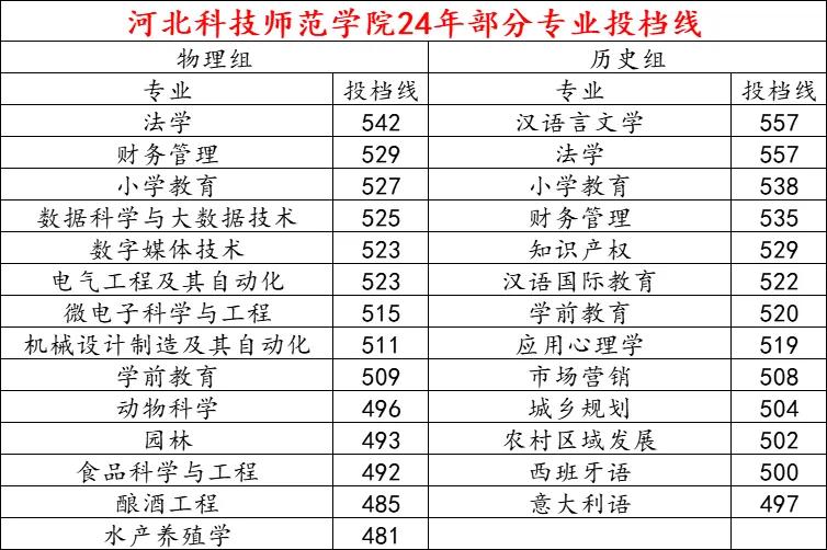 河北科技师范学院位于秦皇岛，是一所以农学、教育学、工学为主的多科性公办本科院校，
