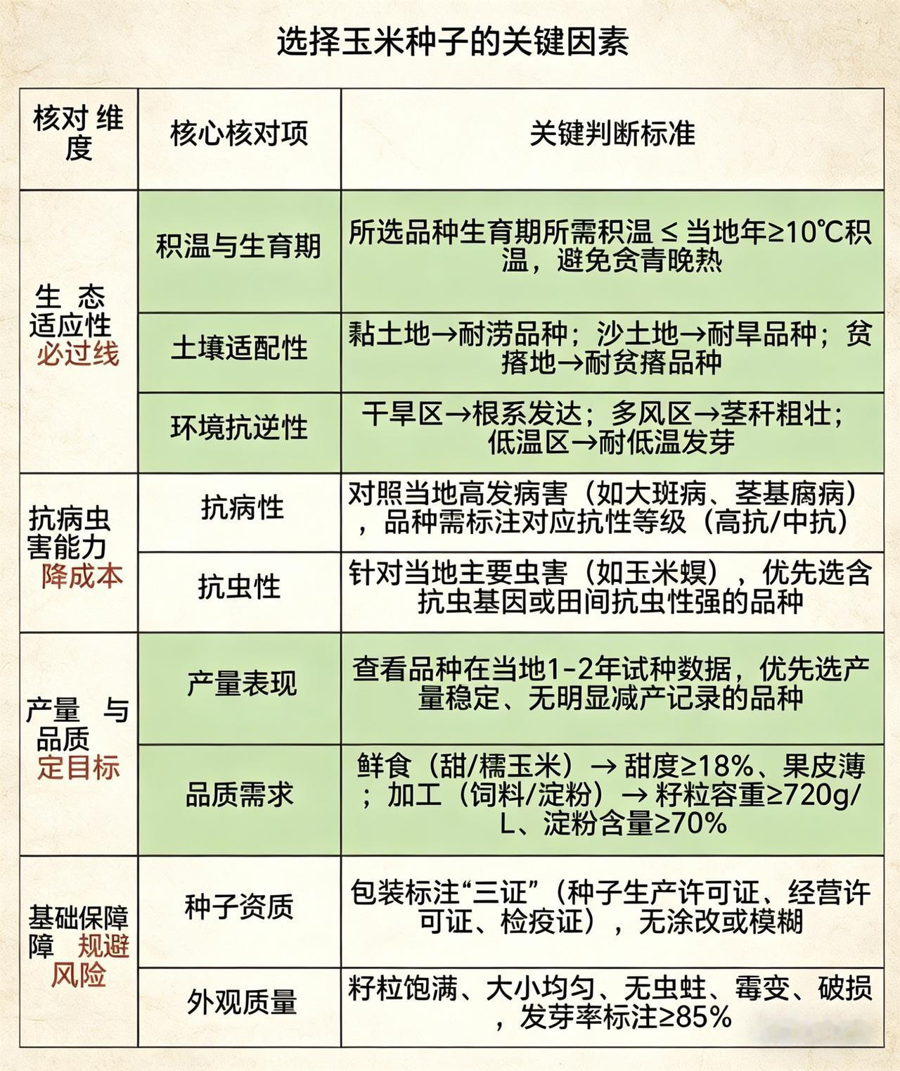 玉米想高产，选种子这4个坑千万别踩！
每年春天都有人问：明明买了“高产王”种子，