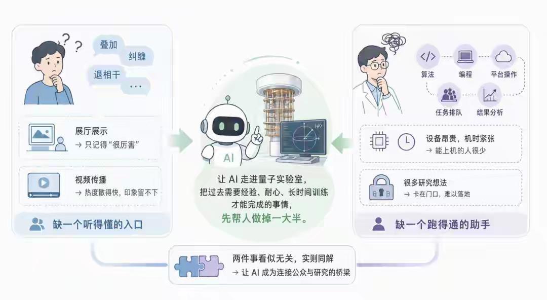 国光量子实现AI全自动量子计算实验 国光量子实现AI全自动量子计算实验，这简直太