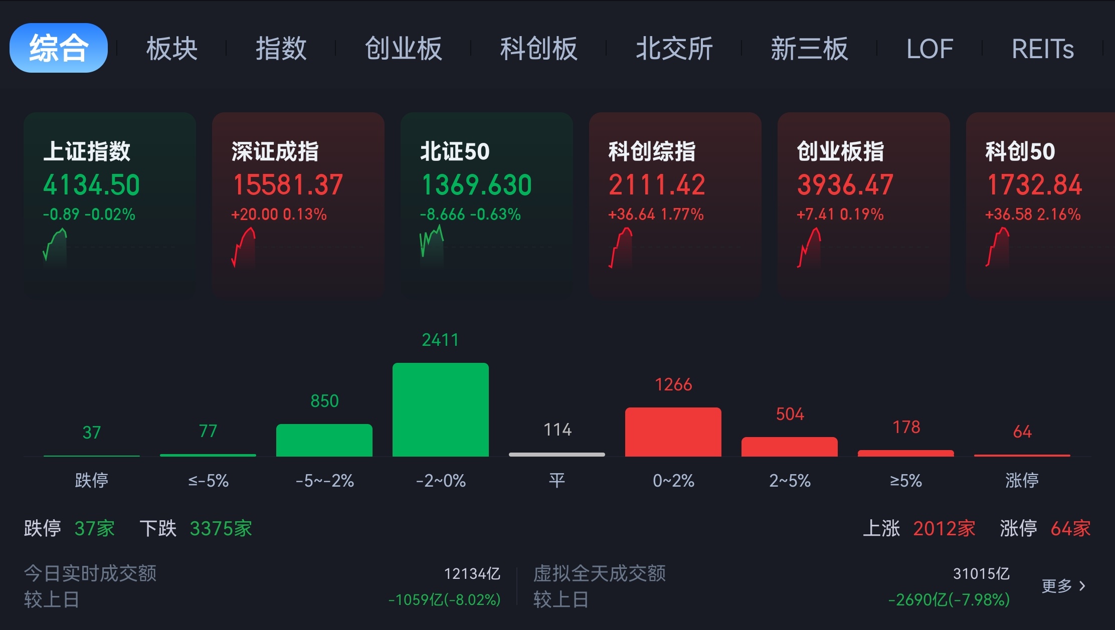3300家待涨。 