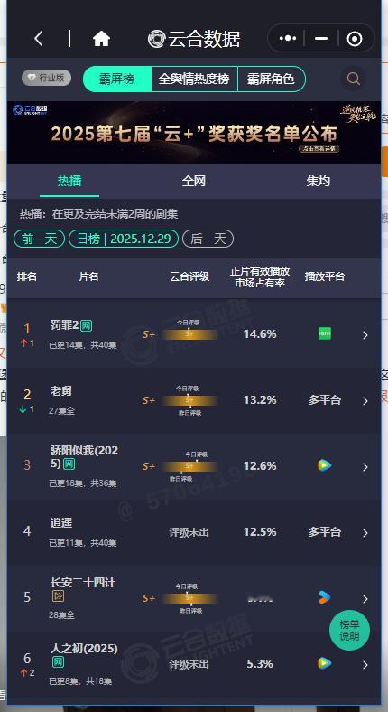 罚罪2登云合第一罚罪214.6%云合第一 罚罪214.6%云合第一，谁懂这个罚罪