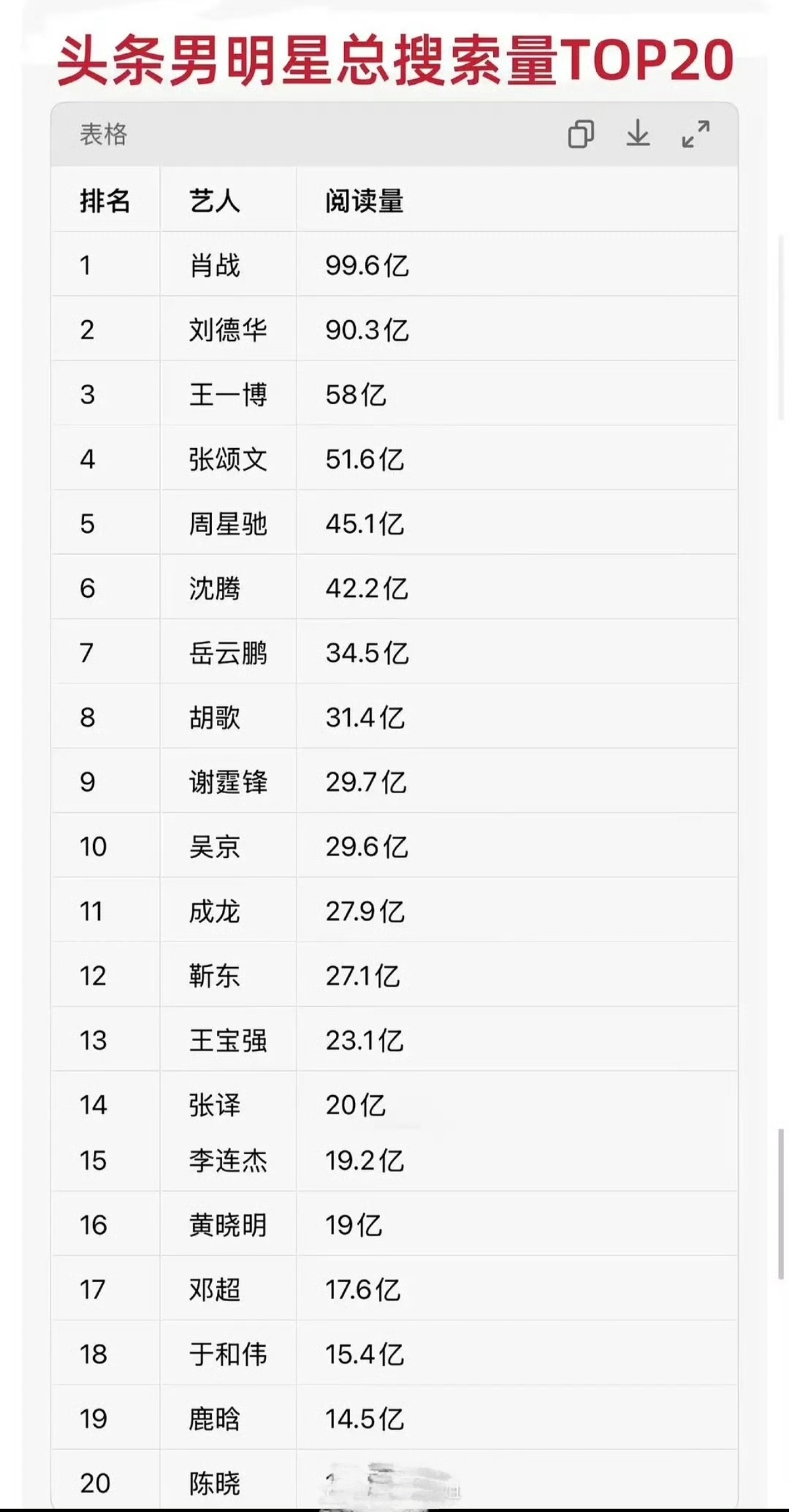 头条男明星总搜索量TOP20顶流依然是榜一。老呃前20都进不去，难怪天天蹭。出了