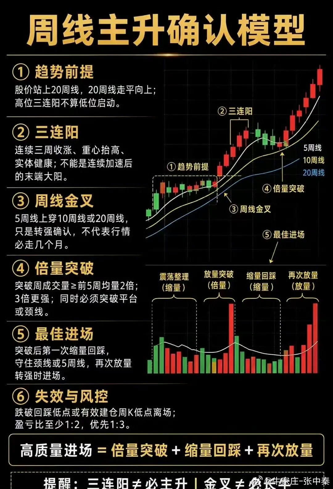 这是一套周线级别主升行情的识别模型，一共包含六大判断条件。核心逻辑是先确认中长期