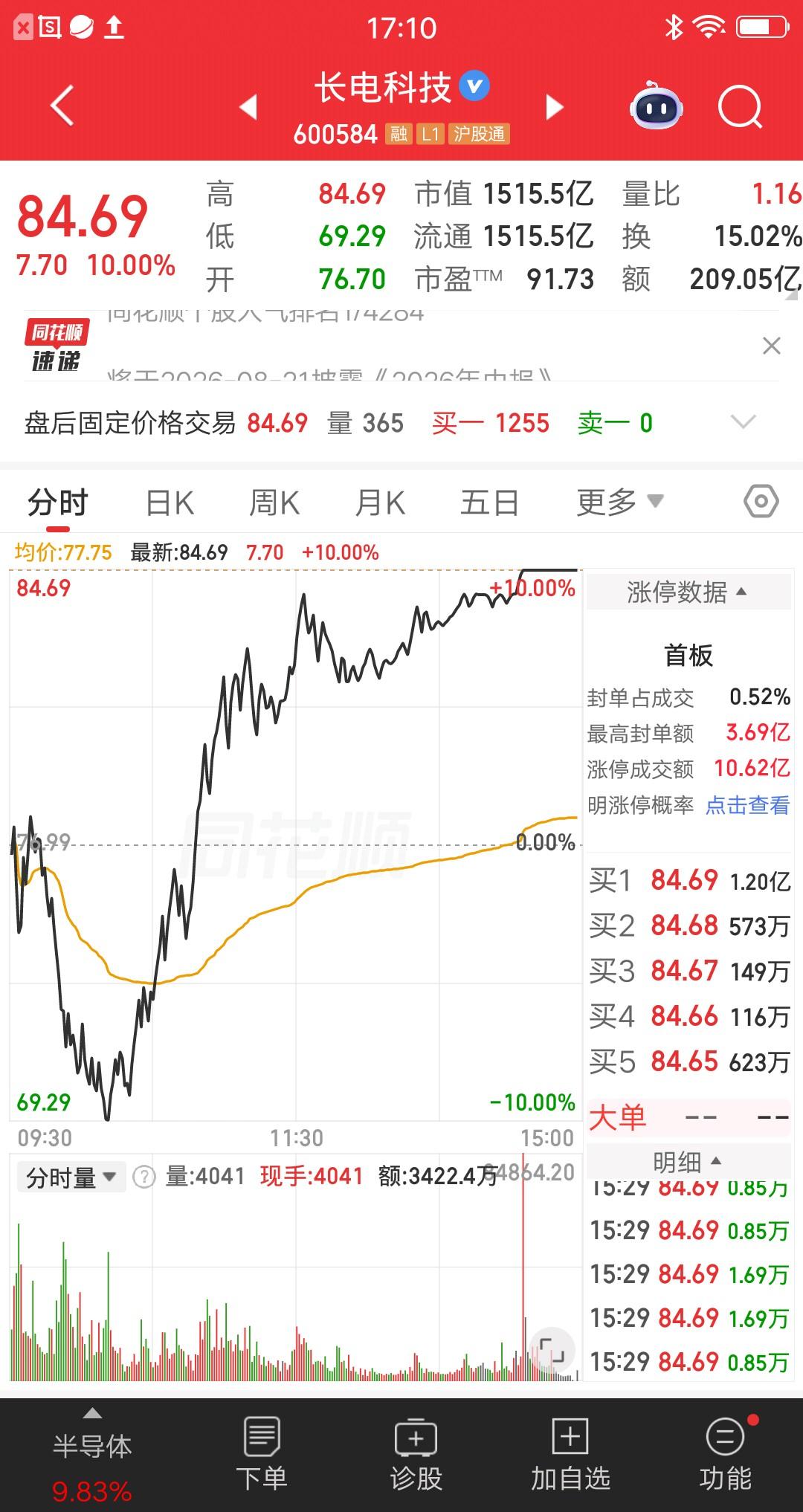 今日最牛股长电科技，200多亿爆拉地天板，彻底打爆空头资金。卖出的人都傻眼了，千