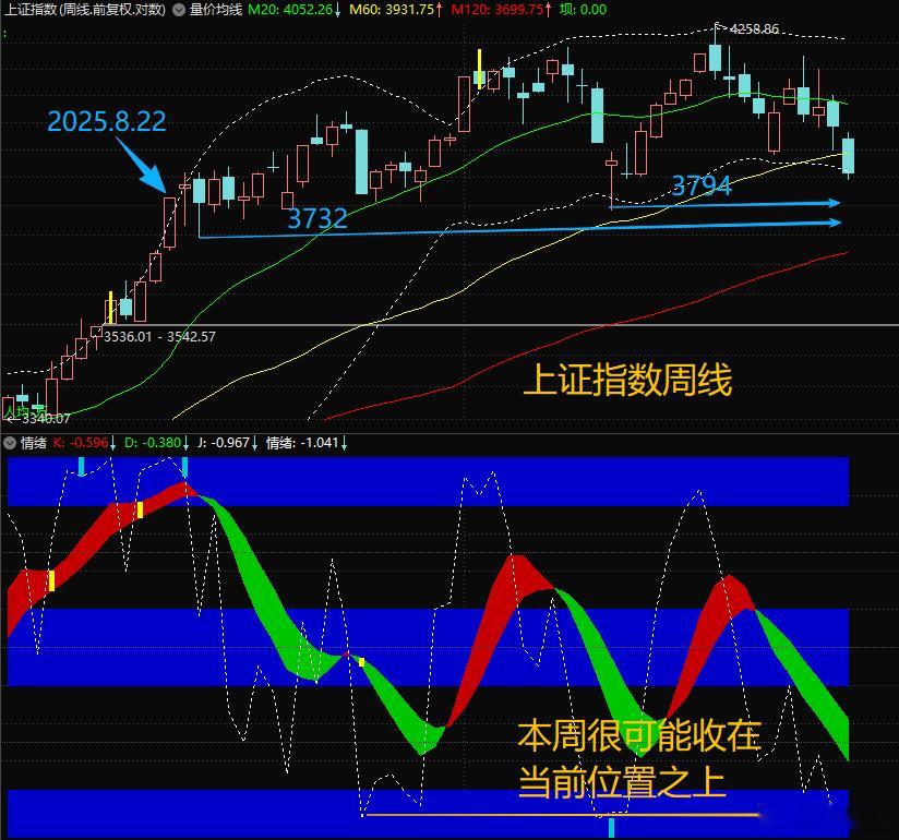 $上证指数 sh000001$ 很可能会在1-2周内成底，甚至开始反弹。这个过程