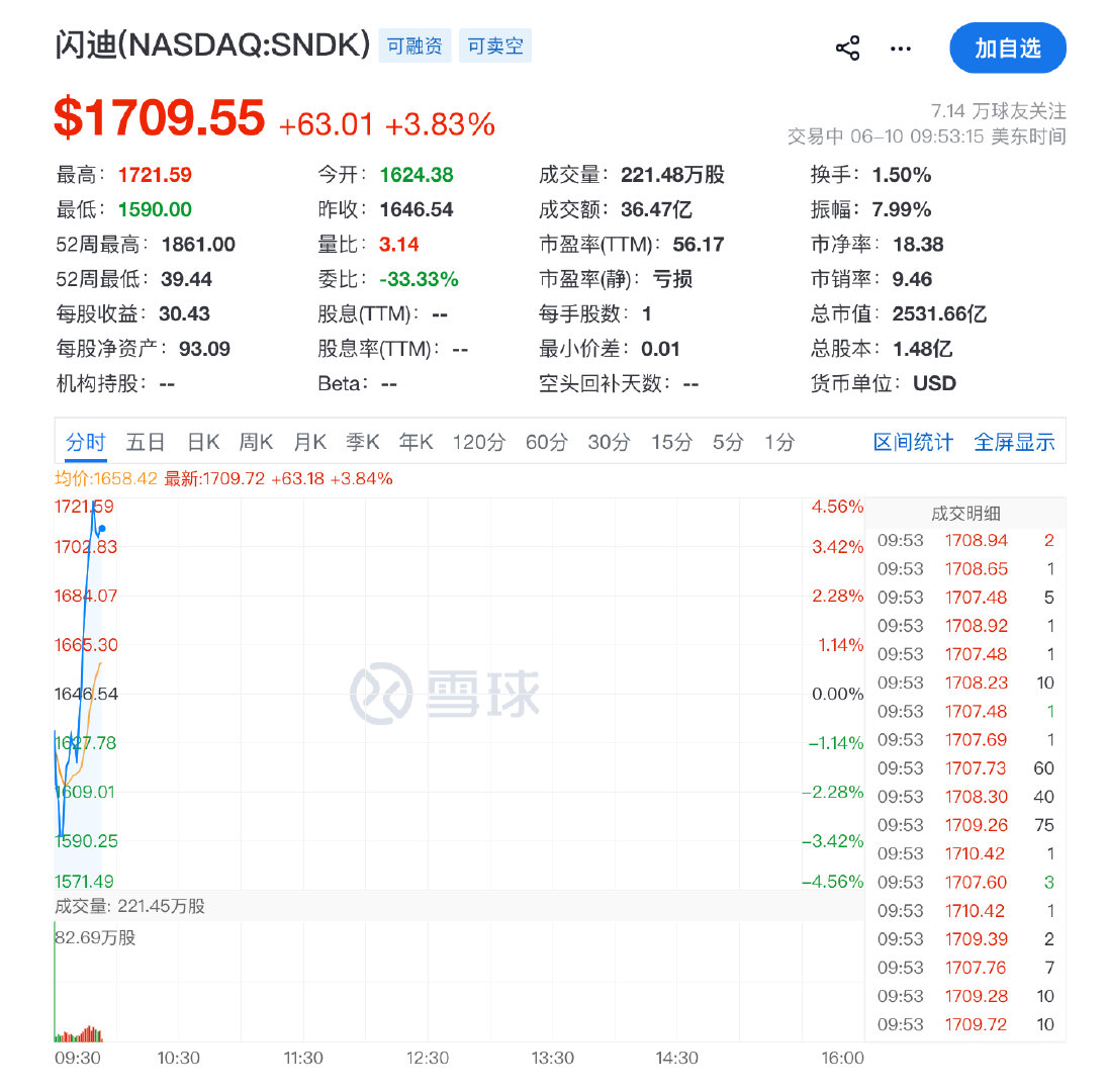 【美半导体板块爆发】6月10日，美股跌幅收窄，纳斯达克100指数转涨，半导体板块
