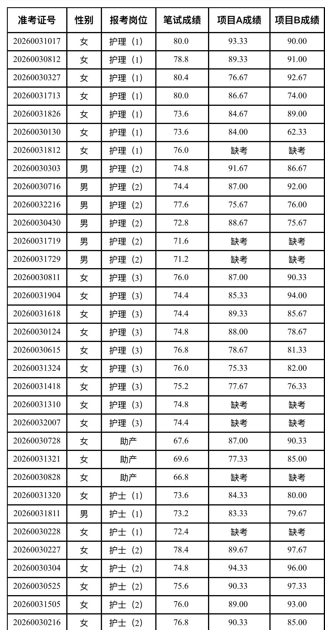 【浙江慈溪】2026年卫技人员护理实践操作考试成绩及总成绩公布！体检定于7月12
