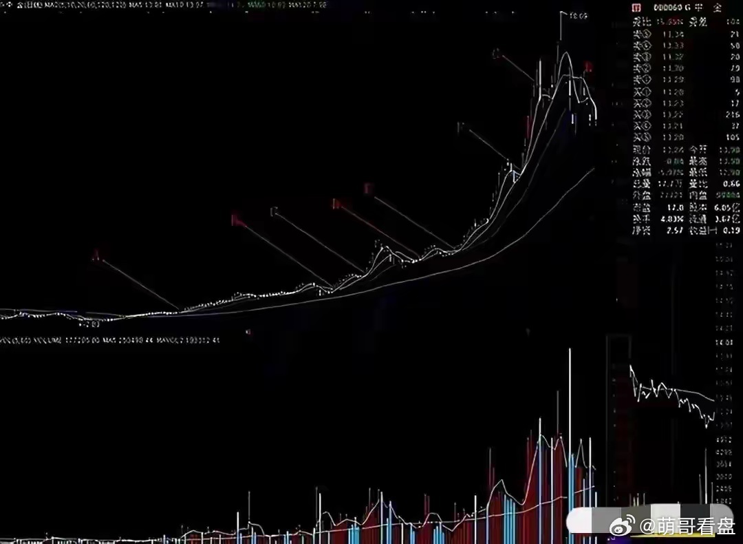 北京炒股冠军罕见发声：如果接下来迎来牛市，建议死啃这两条线！如果一场全面的行情周