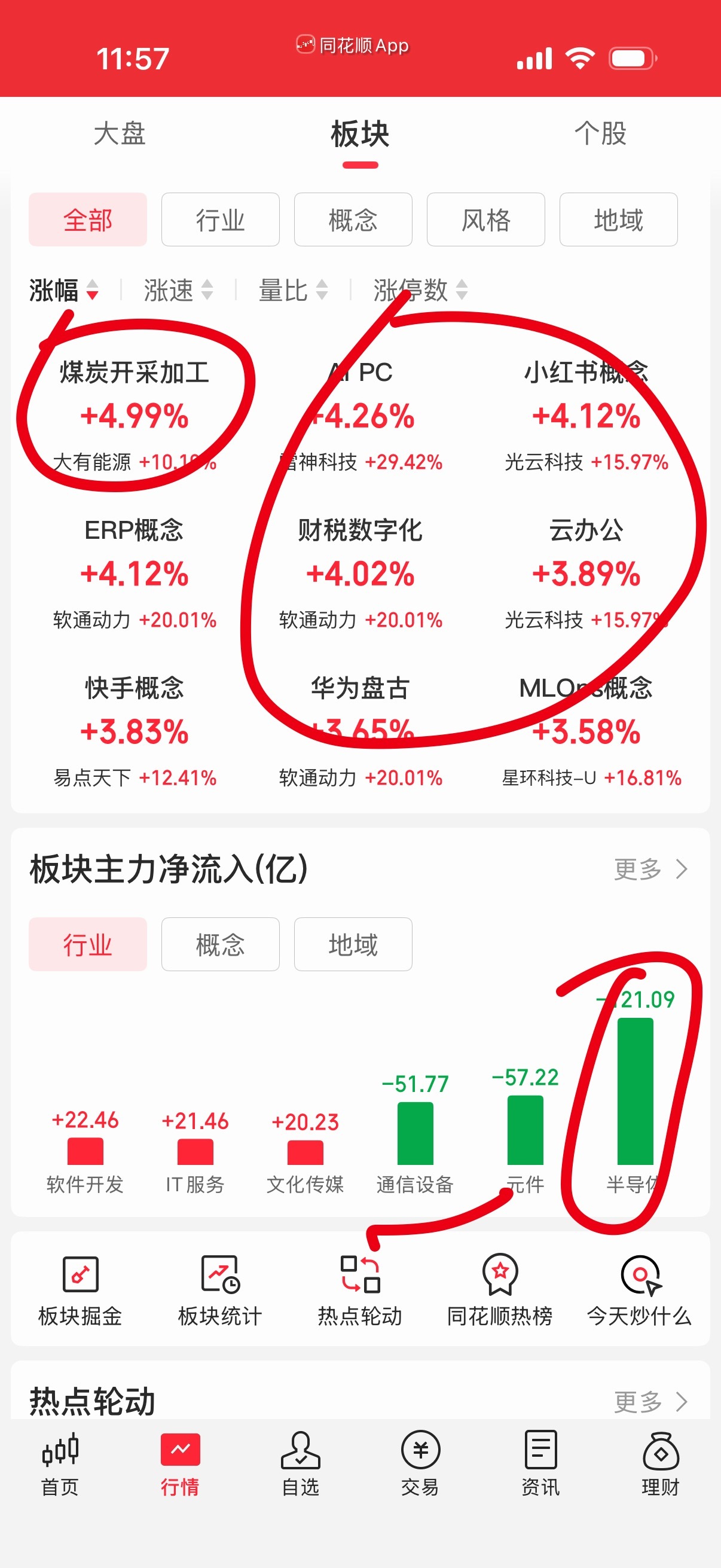 板块看除了煤炭，泛科技超跌反弹，希望能轮动几天，要不然市场太畸形了。 