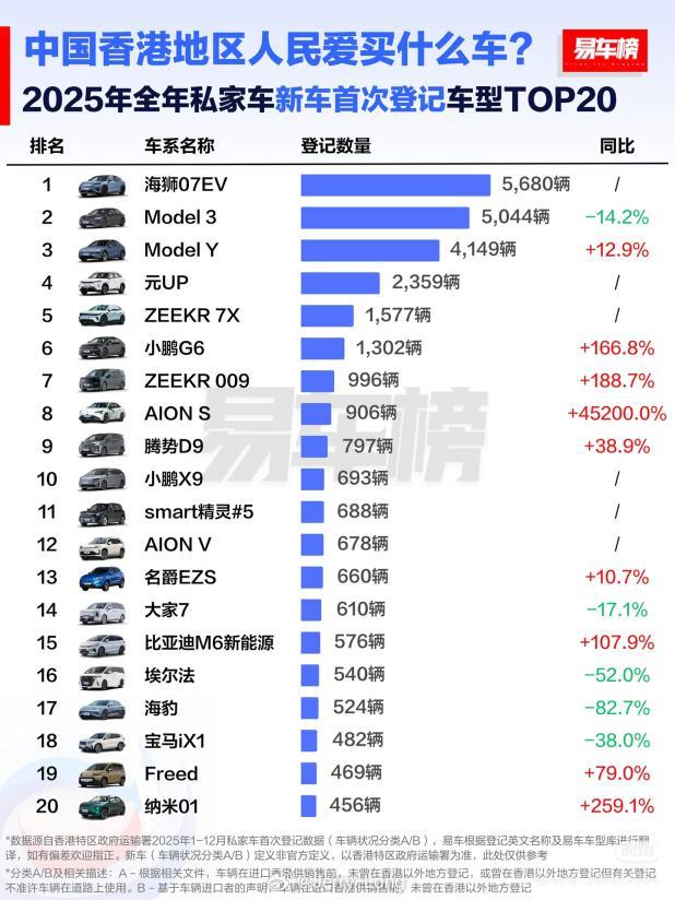 香港销冠！比亚迪2025年登顶香港全品牌销量第一，中国品牌创历史2025年，比亚