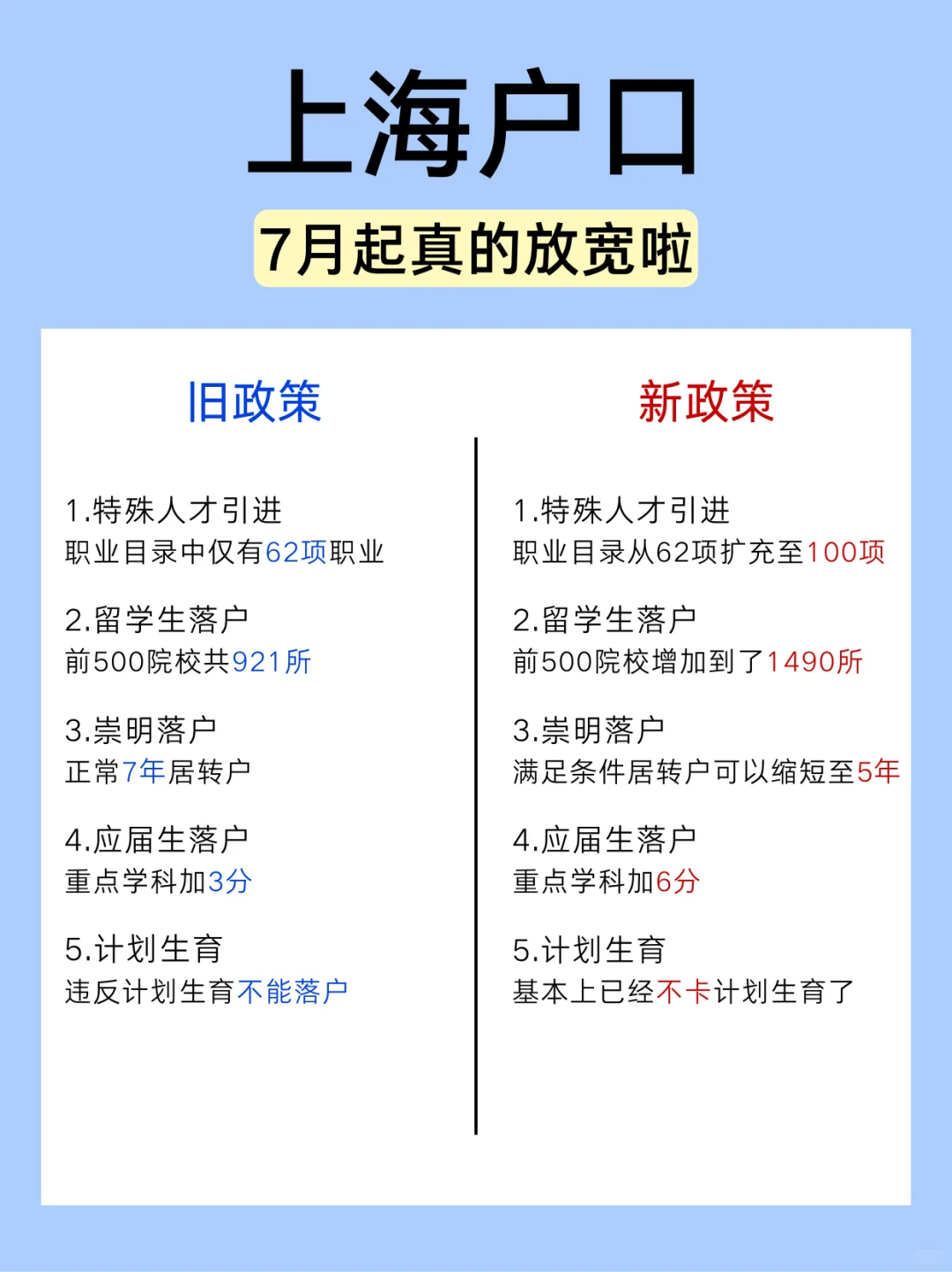 7月份上海落户又调整了！