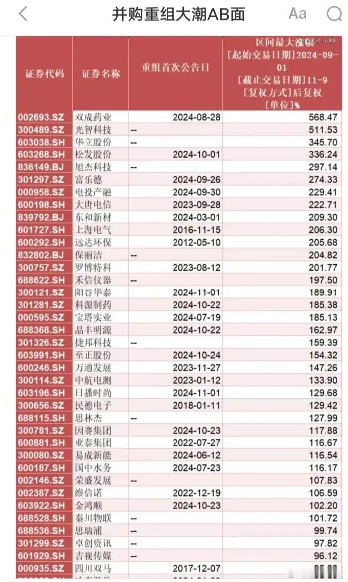 并购重组题材股票涨幅排行榜    从9月中旬到11月，A股市场中并购重组,资产收