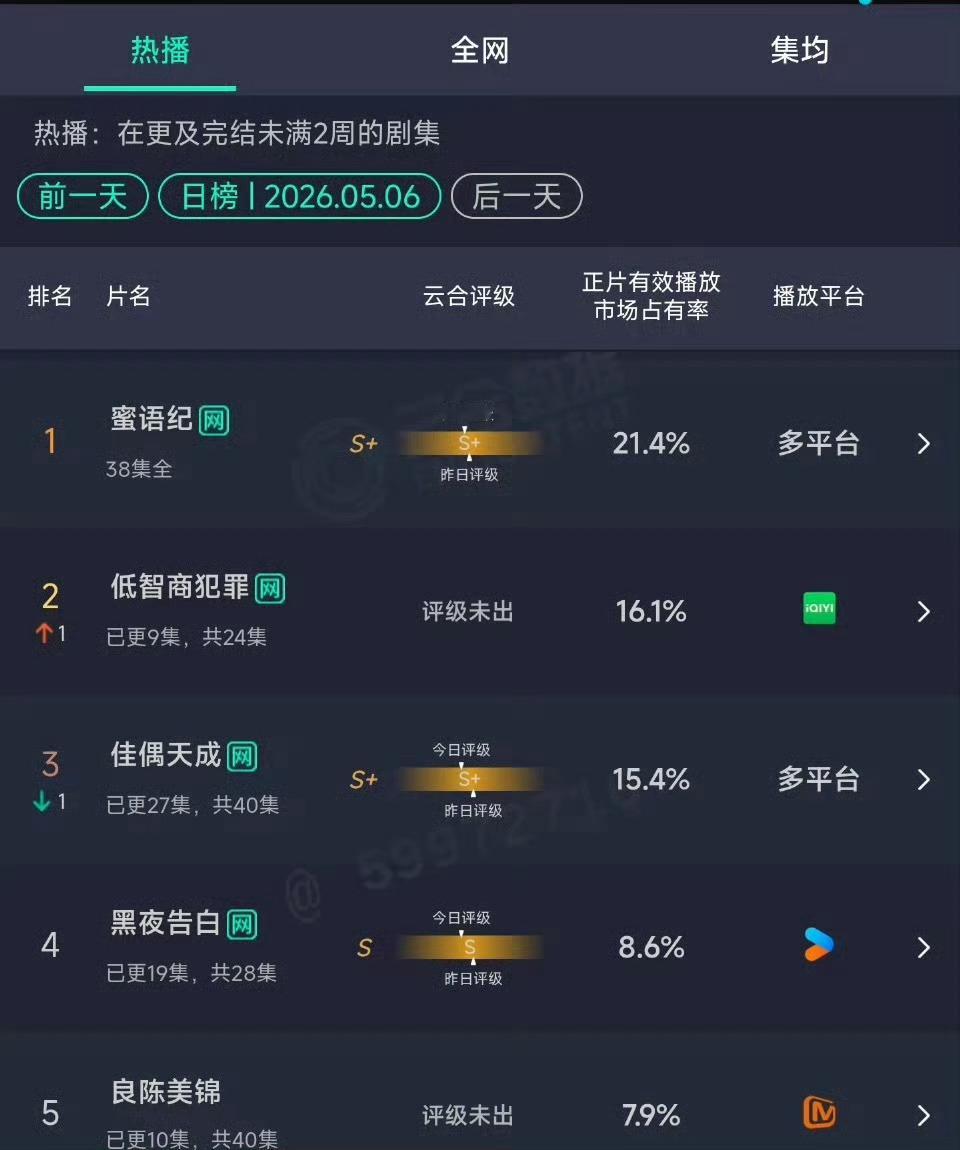 低智商犯罪云合占比16.1%低智商犯罪云合占比16.1% 稳步上升中❕剧情也越来