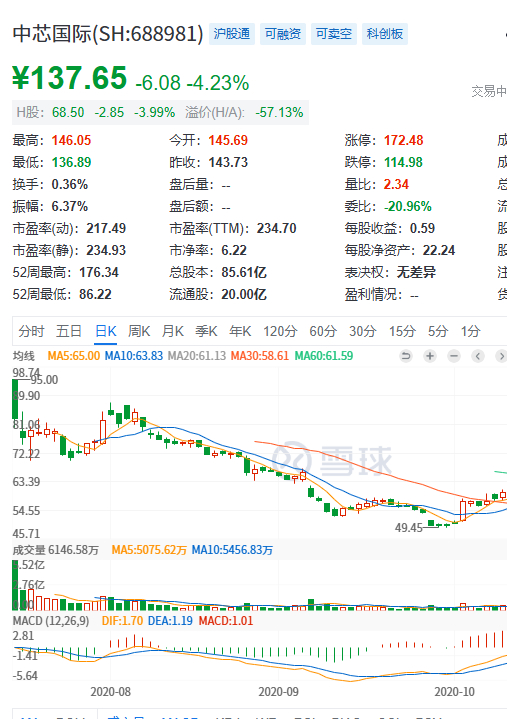 长鑫科技上市 中芯国际6年前上市开盘即巅峰，长鑫科技会重蹈覆辙吗？中芯国际202