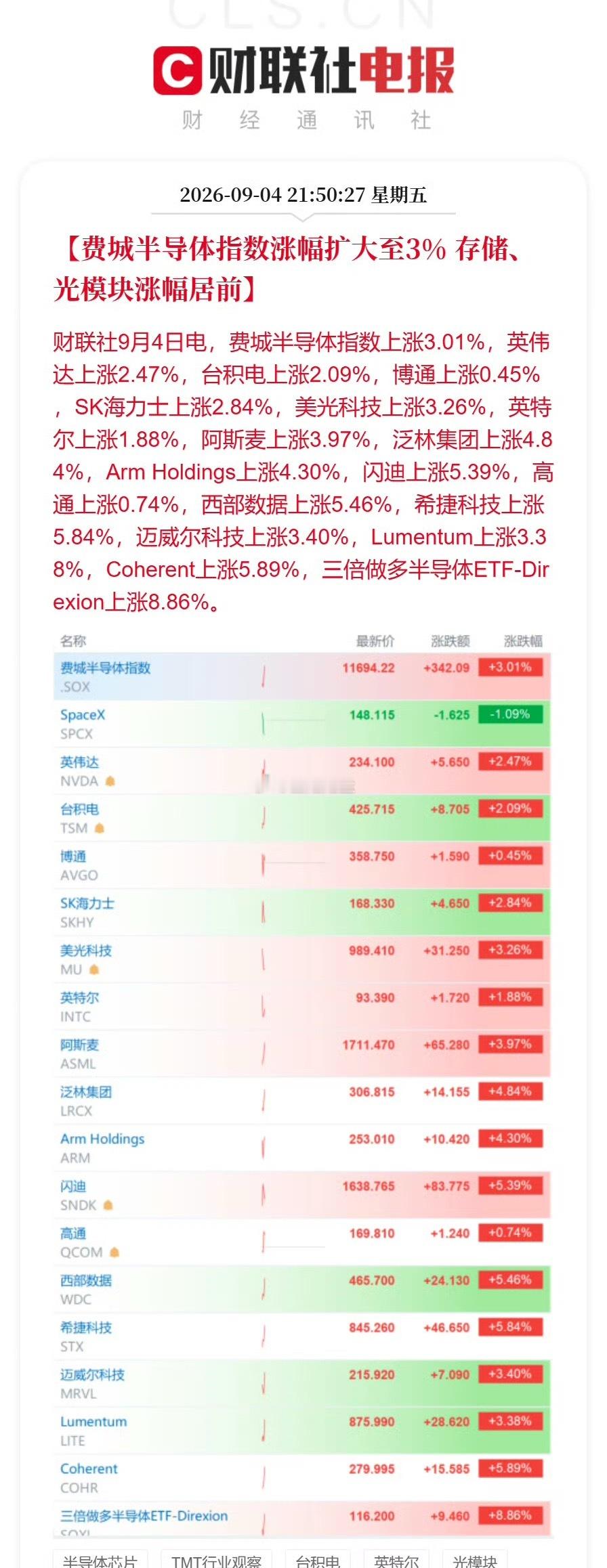 夜里费城半导体一路走高，涨幅扩大到3%，算力、存储芯片集体走强。不少股民第一反应