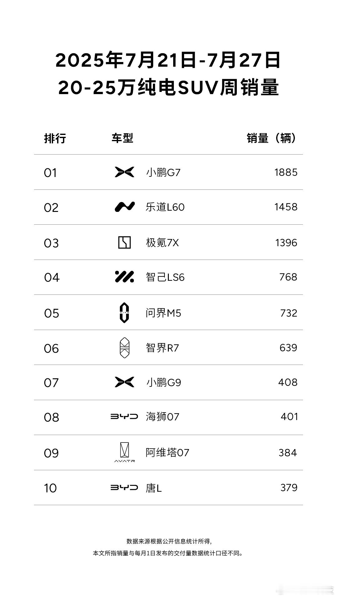 小鹏G7蝉联20-25万纯电SUV周度销量冠军 小鹏G7太能打了！连续两周拿下2