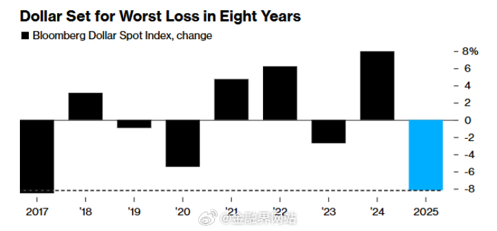 【美元势将创八年来最大年度跌幅 2026年下行风险犹存】 美元今年现货指数下跌约