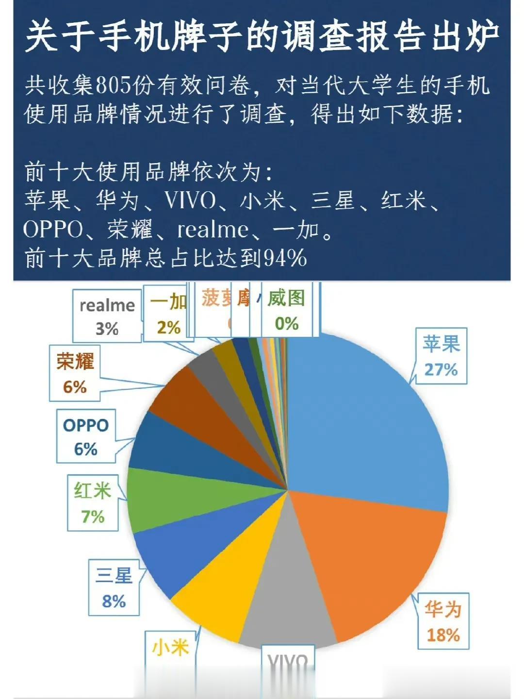 大学生最喜欢的手机品牌，苹果第一，华为第二，vivo第三！#数码资讯#