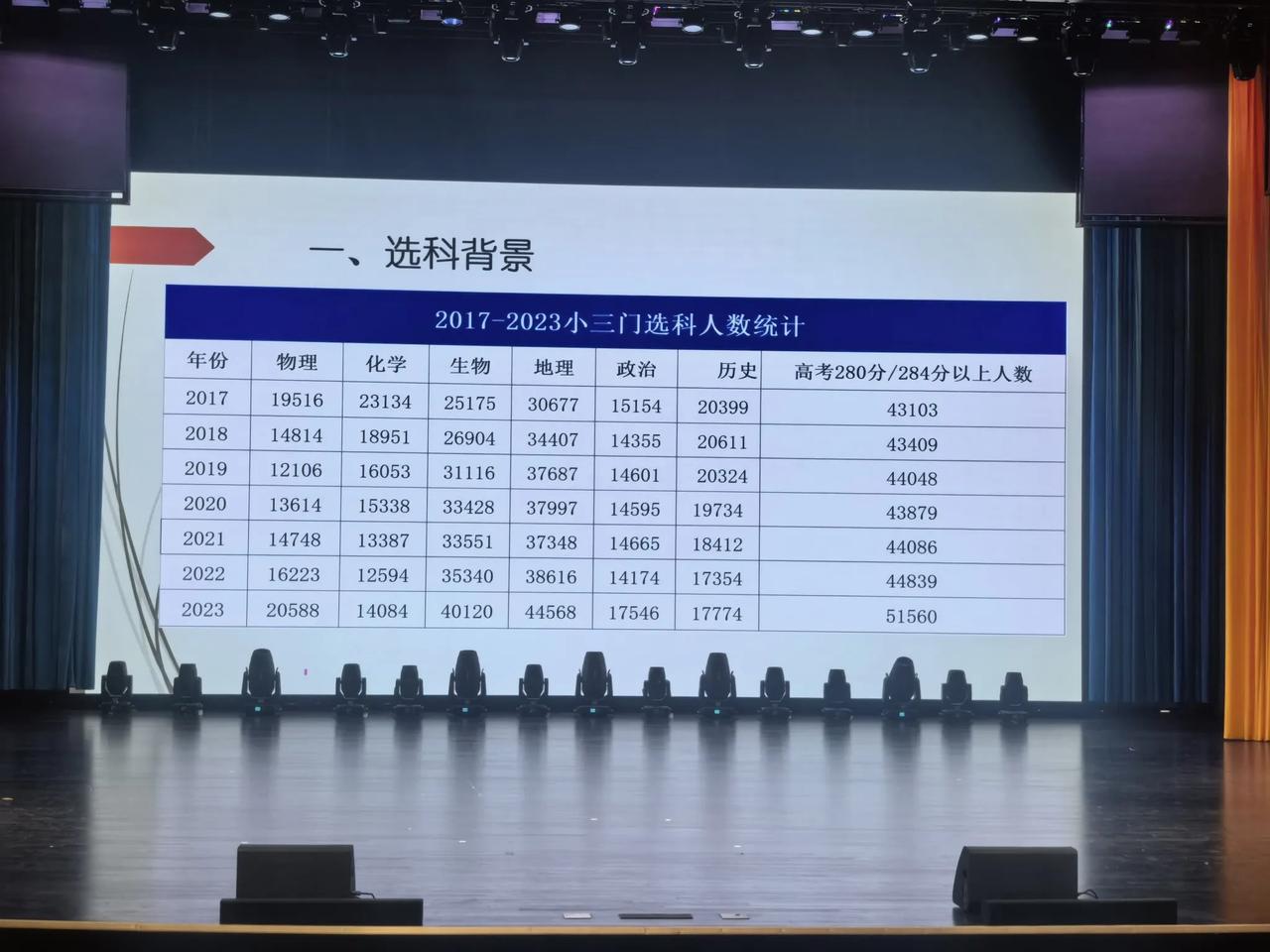 2017～2023年，上海高考选择小三门的人数情况，请条友们参考。