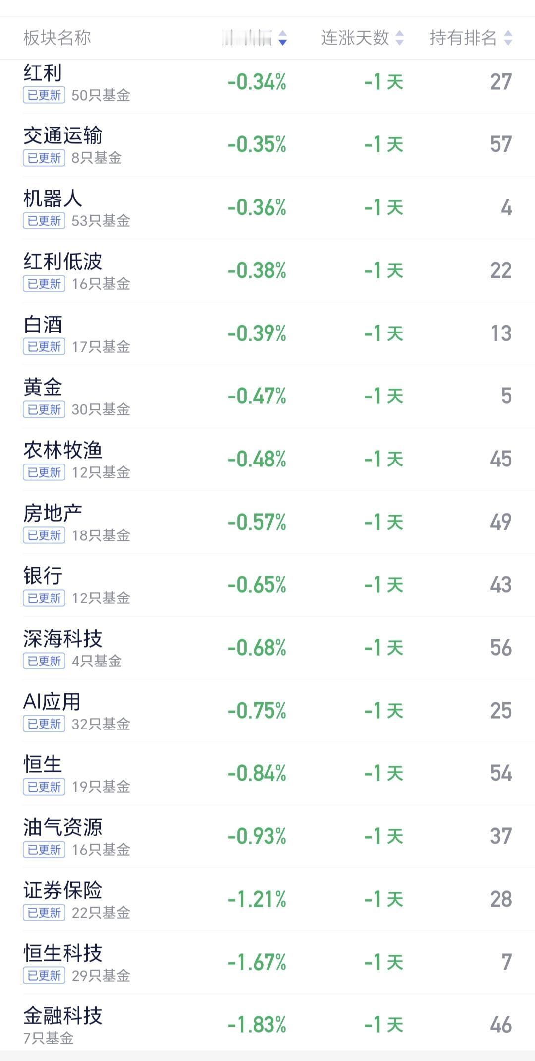 基金：机器人板块是什么情况
机器人板块今天是下跌的，持有人数在所有板块里面排名第