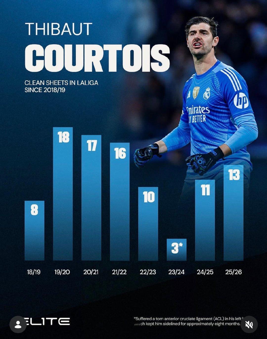 库尔图瓦效力皇马期间，在西甲联赛中保持零封的数据。🧤halamadrid