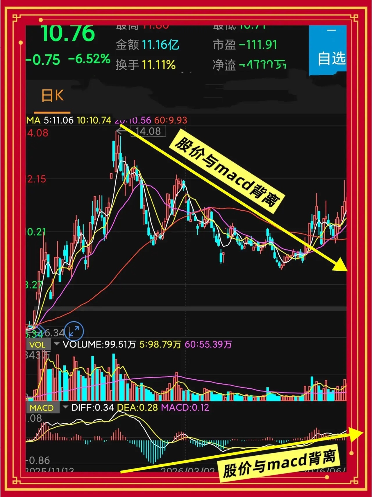 多空转换的五个条件，集齐再出手，这是老股民的抄底铁律一、明确级别，勿在不同周期中
