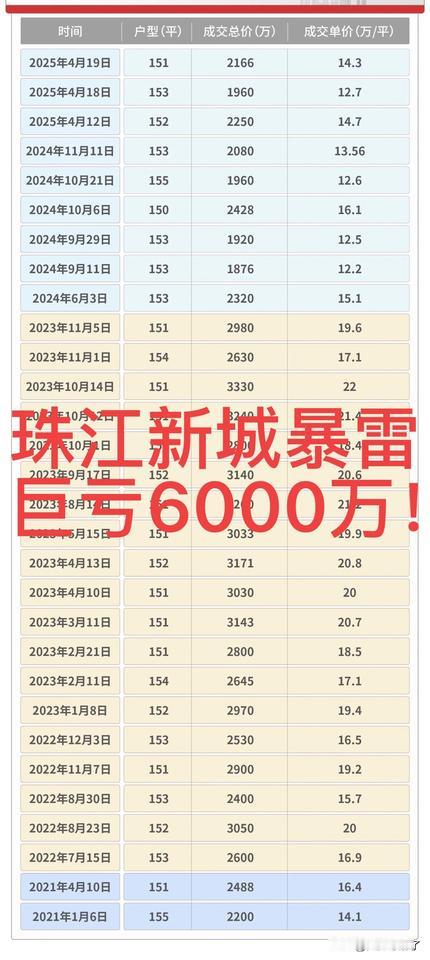 巨亏6000万！今天看一个炒房客的悲惨（活该）故事：广州珠江新城的一个炒房客，2