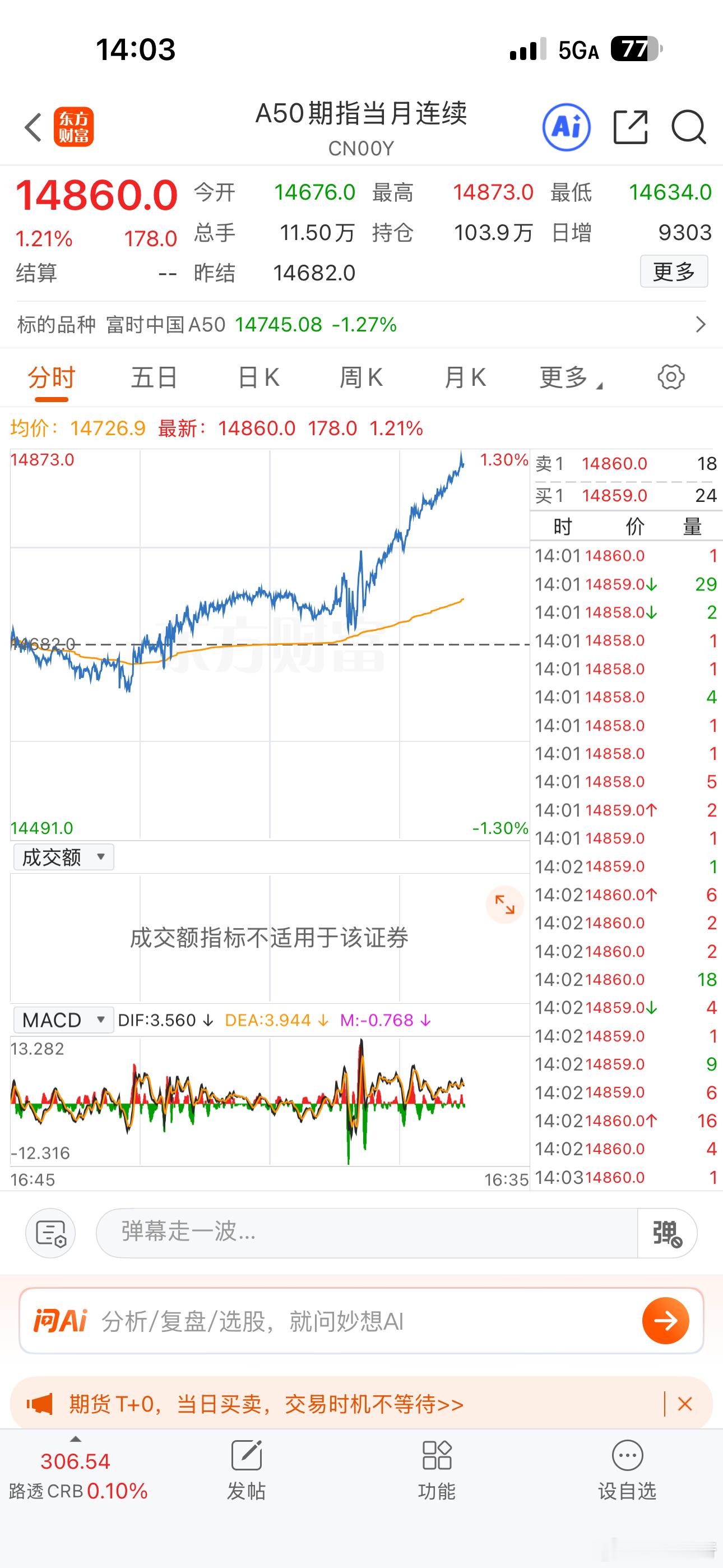 A50大涨，祝新年快乐