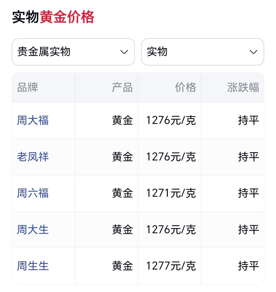 黄金今日金价看了一下，今天黄金金价的价格，你们要不要入手？这个价格可能还需要加一