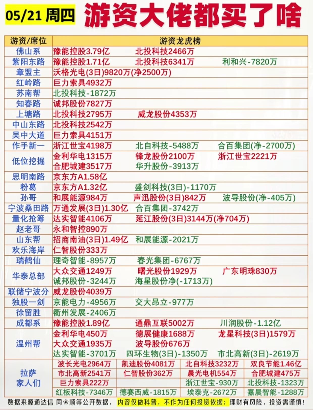 5.21游资龙虎榜曝光！大佬们集体加仓这几只股！

5月21日周四游资龙虎榜新鲜