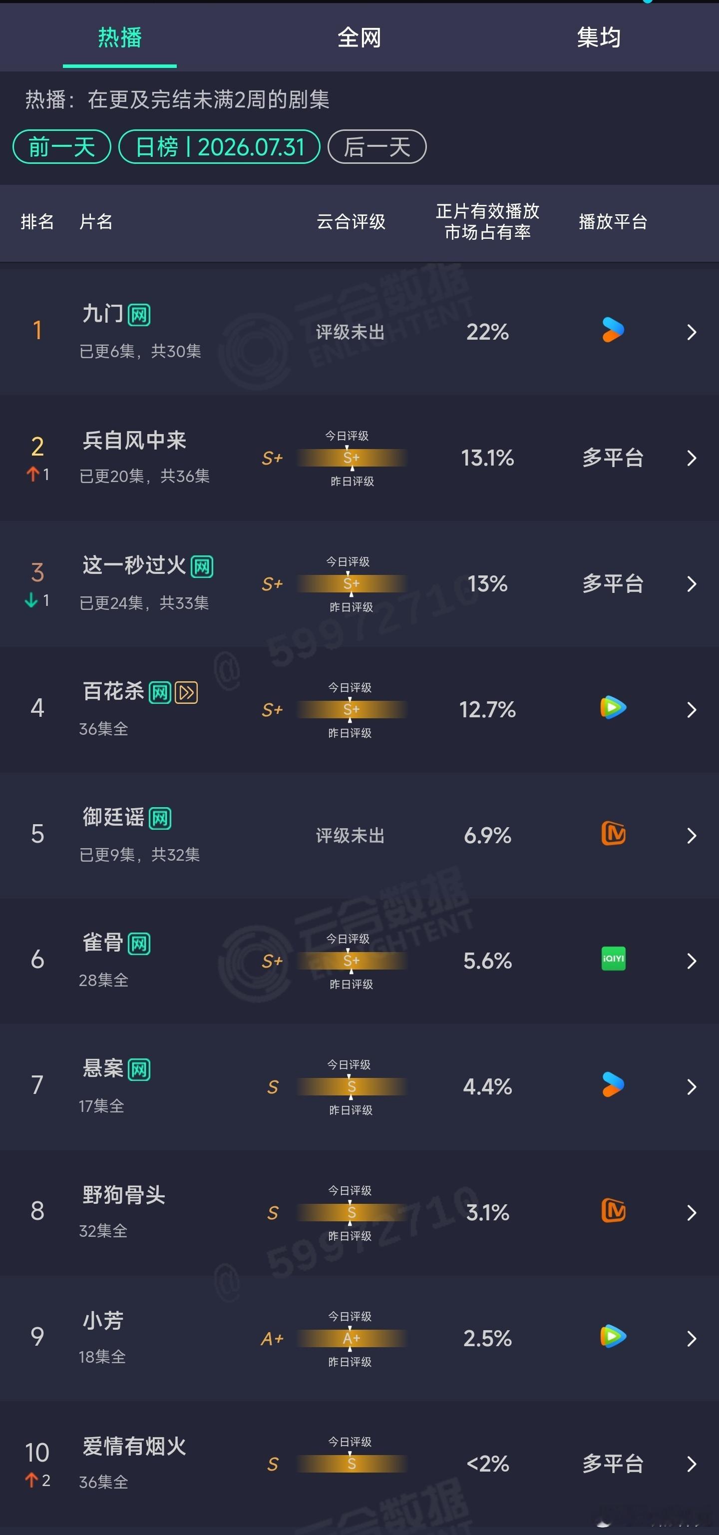 7.31云合：九门次日22% 