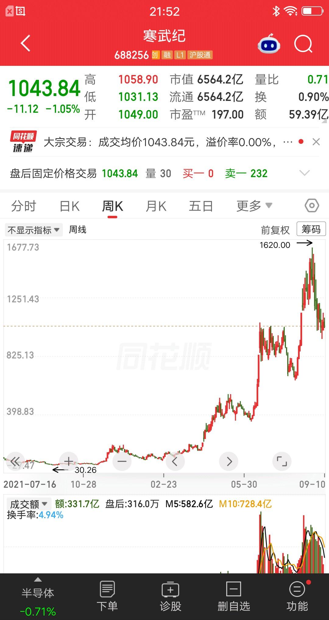 不声不响从30元飙到1620元，涨幅接近53倍了。在科技股中，它称第二没人敢称第